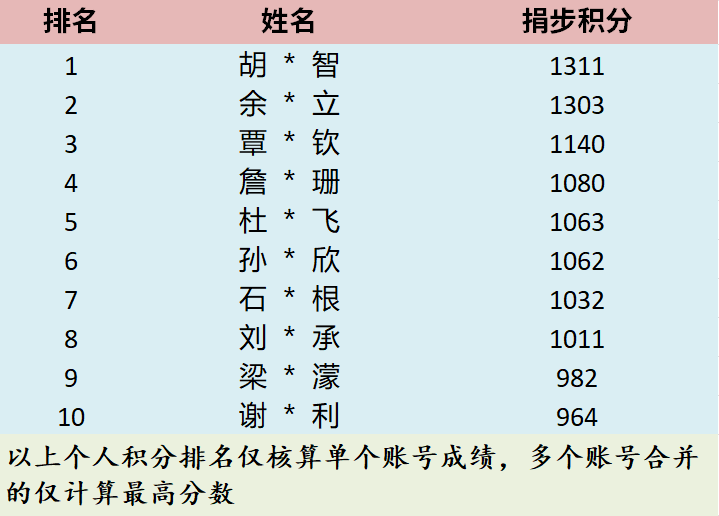 2、（个人参与前十）.png
