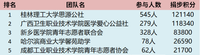 3、（大学生驿站团队参与前五）.png